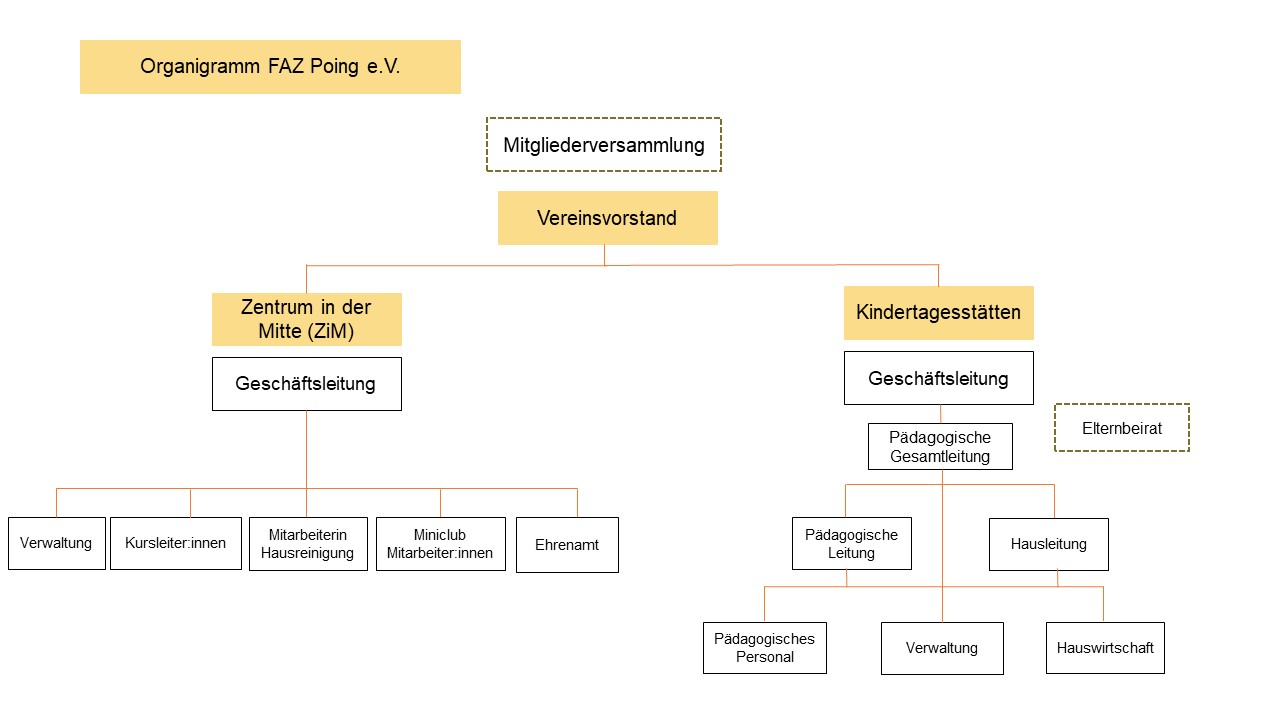 Organigramm